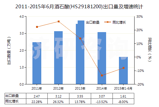 2011-2015年6月酒石酸(HS29181200)出口量及增速統(tǒng)計(jì) 2011-2015年6月酒石酸(HS29181200)出口量及增速統(tǒng)計(jì)